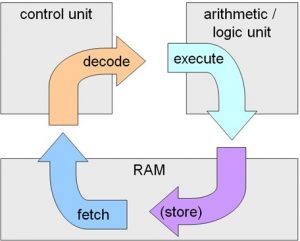 picture of cpu cycle